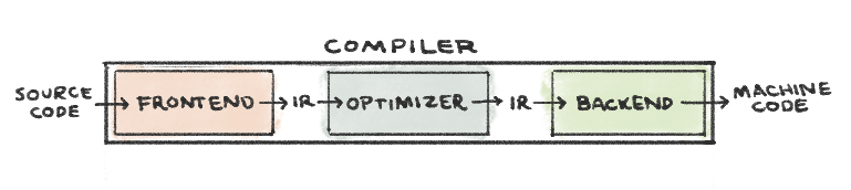 Compiler parts