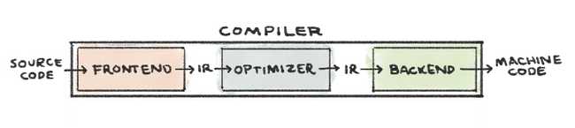 Compilers frontend